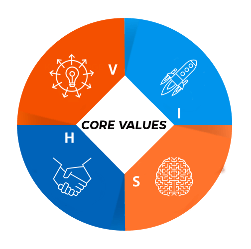 VISHTECH Core Values